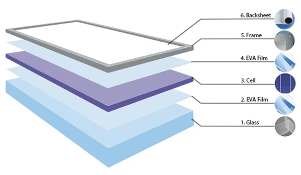 太陽能電池板的結(jié)構(gòu)